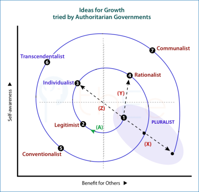 Paths to get social benefit attempted by Authoritarian governments in Stage 1 Pluralism